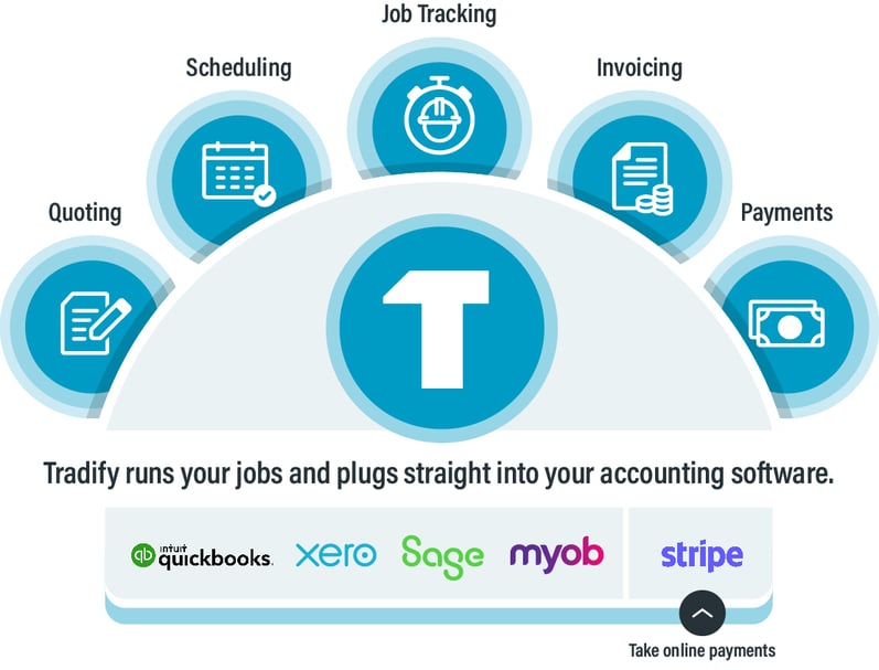 a graphic of tradify and its accounting integrations QuickBooks, xero, sage, myob, and stripe