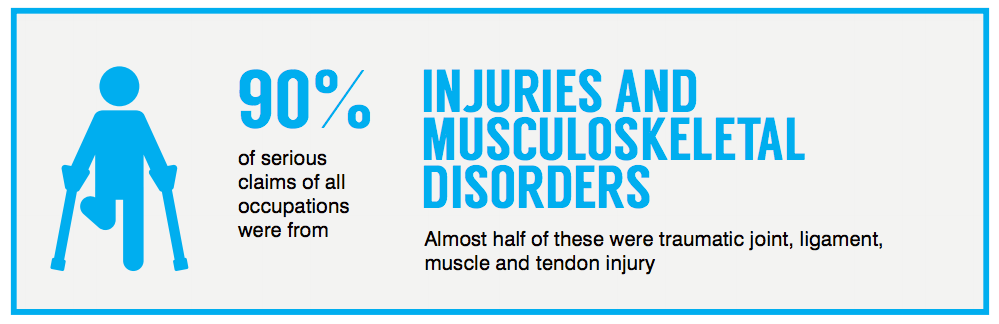 Most Common Injury Claims