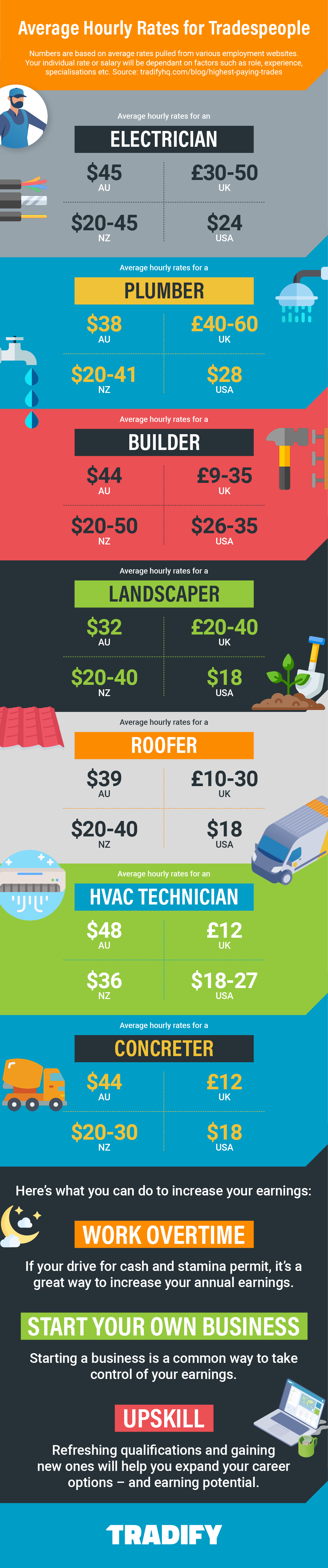 Tradify infographic - hourly rates